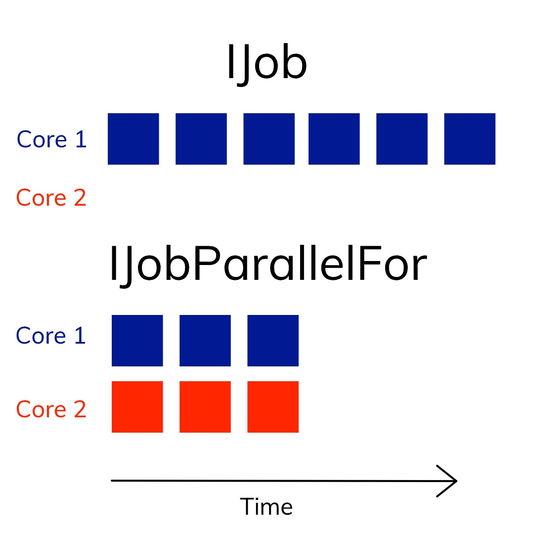 Basic Job types